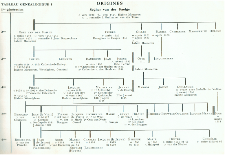 genealogie-origine